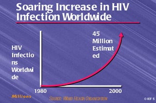 Soaring Increase in HIV
   Infection Worldwide
                                           45
                                           Million
HIV                                        Estimat
Infectio                                   ed
ns
Worldwi
de

                 1980                                2000
Mi l l i o n s
                        Sour Word Heal Or
                            ce: l    th ganization          © IEF 5
 