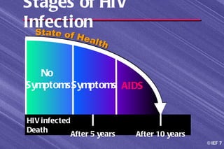 Stages of HIV
Infection

   No
SymptomsSymptoms AIDS


HIV infected
Death
               After 5 years   After 10 years
                                                © IEF 7
 