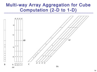 14 
Multi-way Array Aggregation for Cube 
Computation (2-D to 1-D) 
 