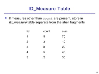 2255 
ID_Measure Table 
 If measures other than count are present, store in 
ID_measure table separate from the shell fragments 
tid count sum 
1 5 70 
2 3 10 
3 8 20 
4 5 40 
5 2 30 
 