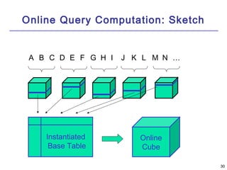 3300 
Online Query Computation: Sketch 
A B C D E F G H I J K L M N … 
Online 
Cube 
Instantiated 
Base Table 
 