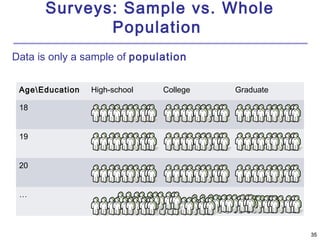 3355 
Surveys: Sample vs. Whole 
Population 
Data is only a sample of population 
AgeEducation High-school College Graduate 
18 
19 
20 
… 
 
