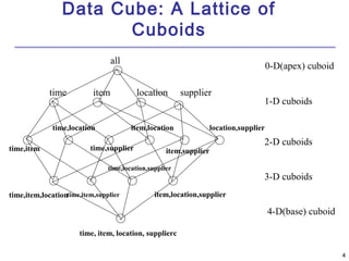 4 
Data Cube: A Lattice of 
Cuboids 
time,item 
time item location supplier 
time,location 
time,item,location 
all 
item,location 
time,supplier 
item,supplier 
time,location,supplier 
time, item, location, supplierc 
location,supplier 
time,item,supplier 
item,location,supplier 
0-D(apex) cuboid 
1-D cuboids 
2-D cuboids 
3-D cuboids 
4-D(base) cuboid 
 