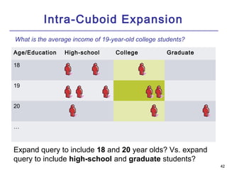 4422 
Intra-Cuboid Expansion 
What is the average income of 19-year-old college students? 
Age/Education High-school College Graduate 
18 
19 
20 
… 
Expand query to include 18 and 20 year olds? Vs. expand 
query to include high-school and graduate students? 
 