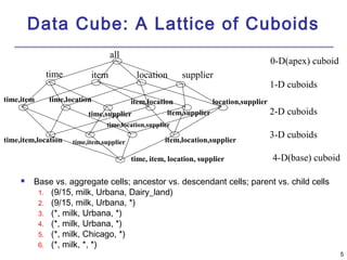 5 
Data Cube: A Lattice of Cuboids 
all 
time item location supplier 
item,location 
time,location,supplier 
 Base vs. aggregate cells; ancestor vs. descendant cells; parent vs. child cells 
1. (9/15, milk, Urbana, Dairy_land) 
2. (9/15, milk, Urbana, *) 
3. (*, milk, Urbana, *) 
4. (*, milk, Urbana, *) 
5. (*, milk, Chicago, *) 
6. (*, milk, *, *) 
time,item 
time,item,location 
time, item, location, supplier 
time,location 
time,supplier 
item,supplier 
location,supplier 
time,item,supplier 
item,location,supplier 
0-D(apex) cuboid 
1-D cuboids 
2-D cuboids 
3-D cuboids 
4-D(base) cuboid 
 