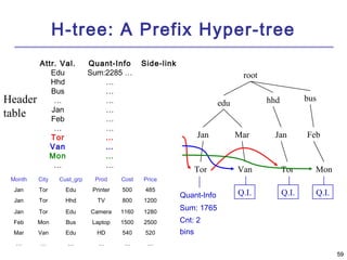 5599 
H-tree: A Prefix Hyper-tree 
Month City Cust_grp Prod Cost Price 
Jan Tor Edu Printer 500 485 
Jan Tor Hhd TV 800 1200 
Jan Tor Edu Camera 1160 1280 
Feb Mon Bus Laptop 1500 2500 
Mar Van Edu HD 540 520 
… … … … … … 
root 
edu hhd bus 
Jan Mar Jan Feb 
Tor Van Tor Mon 
Quant-Info Q.I. Q.I. Q.I. 
Sum: 1765 
Cnt: 2 
bins 
Attr. Val. Quant-Info Side-link 
Edu Sum:2285 … 
Hhd … 
Bus … 
… … 
Jan … 
Feb … 
… … 
Tor … 
Van … 
Mon … 
… … 
Header 
table 
 