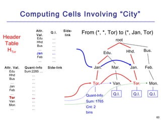 6600 
Computing Cells Involving “City” 
root 
Edu. Hhd. Bus. 
Jan. Mar. Jan. Feb. 
Tor. Van. Tor. Mon. 
Quant-Info Q.I. Q.I. Q.I. 
Sum: 1765 
Cnt: 2 
bins 
Attr. 
Val. 
Attr. Val. Quant-Info Side-link 
Edu Sum:2285 … 
Hhd … 
Bus … 
… … 
Jan … 
Feb … 
… … 
TToorr …… 
Van … 
Mon … 
… … 
Q.I. Side-link 
Edu … 
Hhd … 
Bus … 
… … 
Jan … 
Feb … 
… … 
Header 
Table 
HTor 
From (*, *, Tor) to (*, Jan, Tor) 
 