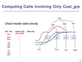 6622 
Computing Cells Involving Only Cust_grp 
root 
edu hhd bus 
Jan Mar Jan Feb 
Q.I. Q.I. Q.I. 
Check header table directly 
Tor Van Tor Mon 
Attr. Val. Quant-Info Side-link 
Edu Sum:2285 
… 
Hhd … 
Bus … 
… … 
Jan … 
Feb … 
Mar … 
… … 
Tor … 
Van … 
Mon … 
… … 
Q.I. 
 