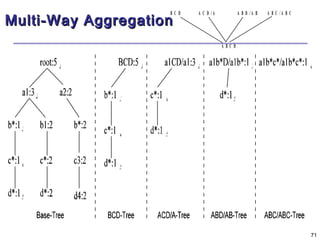 7711 
MMuullttii--WWaayy AAggggrreeggaattiioonn B C D A C D / A A B D / A B A B C / A B C 
A B C D 
 