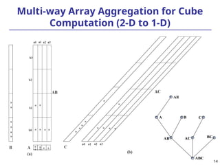 14
Multi-way Array Aggregation for Cube
Computation (2-D to 1-D)
ABC
AB
A
All
B
AC BC
C
 