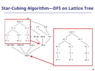 26
26
Star-Cubing Algorithm—DFS on Lattice Tree
all
A B/B C/C
AC/AC BC /BC
ABC/ABC ABD/AB A CD/A BCD
AD /A BD/B CD
D/D
A BCD
/A
AB/A B
BCD : 51
b*: 33 b1: 26
c*: 27
c3: 211
c*: 14
d*: 15 d4: 212 d*: 28
root: 5
a1: 3 a2: 2
b*: 2
b1: 2
b*: 1
d*: 1
c*: 1
d*: 2
c*: 2
d4: 2
c3: 2
 