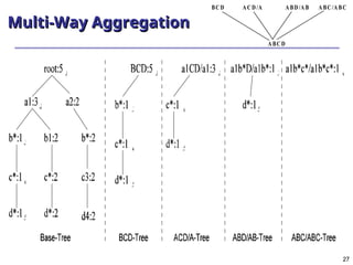 27
27
Multi-Way Aggregation
Multi-Way Aggregation
ABC/ABC
ABD/AB
ACD/A
BCD
ABCD
 