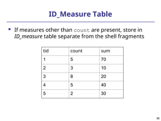 39
39
ID_Measure Table
 If measures other than count are present, store in
ID_measure table separate from the shell fragments
tid count sum
1 5 70
2 3 10
3 8 20
4 5 40
5 2 30
 