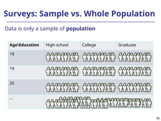 50
50
Surveys: Sample vs. Whole Population
AgeEducation High-school College Graduate
18
19
20
…
Data is only a sample of population
 