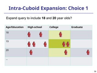 59
59
Intra-Cuboid Expansion: Choice 1
Age/Education High-school College Graduate
18
19
20
…
Expand query to include 18 and 20 year olds?
 