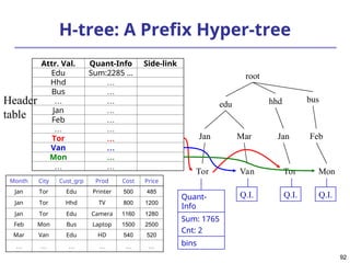 92
92
H-tree: A Prefix Hyper-tree
Month City Cust_grp Prod Cost Price
Jan Tor Edu Printer 500 485
Jan Tor Hhd TV 800 1200
Jan Tor Edu Camera 1160 1280
Feb Mon Bus Laptop 1500 2500
Mar Van Edu HD 540 520
… … … … … …
root
edu hhd bus
Jan Mar Jan Feb
Tor Van Tor Mon
Q.I.
Q.I. Q.I.
Quant-
Info
Sum: 1765
Cnt: 2
bins
Attr. Val. Quant-Info Side-link
Edu Sum:2285 …
Hhd …
Bus …
… …
Jan …
Feb …
… …
Tor …
Van …
Mon …
… …
Header
table
 