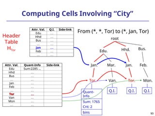 93
93
root
Edu. Hhd. Bus.
Jan. Mar. Jan. Feb.
Tor. Van. Tor. Mon.
Q.I.
Q.I. Q.I.
Quant-
Info
Sum: 1765
Cnt: 2
bins
Attr. Val. Quant-Info Side-link
Edu Sum:2285 …
Hhd …
Bus …
… …
Jan …
Feb …
… …
Tor
Tor …
…
Van …
Mon …
… …
Attr. Val. Q.I. Side-link
Edu …
Hhd …
Bus …
… …
Jan …
Feb …
… …
Header
Table
HTor
From (*, *, Tor) to (*, Jan, Tor)
Computing Cells Involving “City”
 