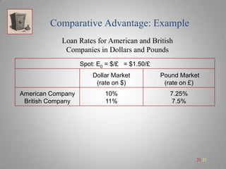 Comparative Advantage: Example
Loan Rates for American and British
Companies in Dollars and Pounds
Spot: E0 = $/£ = $1.50/£
Dollar Market
(rate on $)
American Company
British Company

Pound Market
(rate on £)

10%
11%

7.25%
7.5%

21 21

 