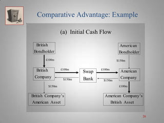 Comparative Advantage: Example
(a) Initial Cash Flow
British
Bondholder

American
Bondholder

£100m

British
Company

$150m
£100m

$150m

$150m

British Company ' s
American Asset

Swap
Bank

£100m

$150m

American
Company
£100m

American Company ' s
British Asset

26

 