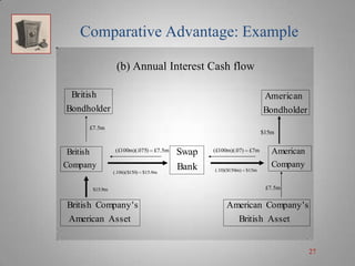 Comparative Advantage: Example
(b) Annual Interest Cash flow
British
Bondholder

American
Bondholder

£7.5m

British
Company

$15m
(£100m)(.075) £7.5m

(.106)($150) $15.9m

$15.9m

British Company ' s
American Asset

Swap
Bank

(£100m)(.07) £7m

(.10)($150m) $15m

American
Company
£7.5m

American Company ' s
British Asset

27

 