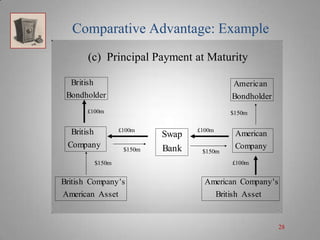Comparative Advantage: Example
(c) Principal Payment at Maturity
British
Bondholder

American
Bondholder

£100m

British
Company

$150m
£100m

$150m

$150m

British Company ' s
American Asset

Swap
Bank

£100m

$150m

American
Company
£100m

American Company ' s
British Asset

28

 