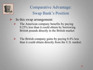 Comparative Advantage:
Swap Bank’s Position
 In this swap arrangement:


The American company benefits by paying
0.25% less than it could obtain by borrowing
British pounds directly in the British market



The British company gains by paying 0.4% less
than it could obtain directly from the U.S. market.

29

 