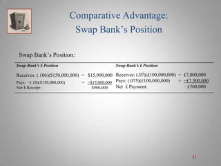 Comparative Advantage:
Swap Bank’s Position
Swap Bank’s Position:
Swap Bank’s $ Position

Swap Bank’s £ Position

Receives: (.106)($150,000,000) = $15,900,000 Receives: (.07)(£100,000,000) = £7,000,000
= −£7,500,000
Pays: −(.10)($150,000,000)
= −$15,000,000 Pays: (.075)(£100,000,000)
Net £ Payment:
−£500,000
Net $ Receipt:
$900,000

31

 