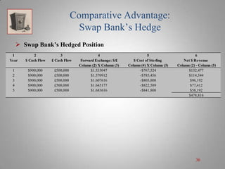 Comparative Advantage:
Swap Bank’s Hedge
 Swap Bank’s Hedged Position
1
Year

2
$ Cash Flow

3
£ Cash Flow

1
2
3
4
5

$900,000
$900,000
$900,000
$900,000
$900,000

£500,000
£500,000
£500,000
£500,000
£500,000

4
Forward Exchange: $/£
Column (2) X Column (3)
$1.535047
$1.570912
$1.607616
$1.645177
$1.683616

5
$ Cost of Sterling
Column (4) X Column (3)
-$767,524
-$785,456
-$803,808
-$822,589
-$841,808

6
Net $ Revenue
Column (2) - Column (5)
$132,477
$114,544
$96,192
$77,412
$58,192
$478,816

36

 