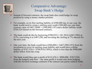Comparative Advantage:
Swap Bank’s Hedge
 Instead of forward contracts, the swap bank also could hedge its swap
position by using a money market position.

 For example, on its first sterling liability of £500,000 due in one year, the
bank would need to create a sterling asset worth £500,000 one year later
(current value of £467,290M = £500,000/1.07) and a dollar liability worth
$764,524 (based on the forward contract).
 The bank could do this by borrowing $700,935 (= ($1.50/£) (£467,290)) at
9.5%, converting it to £467,290, and investing the sterling at 7% interest for
the next year.
 One year later, the bank would have £500,000 (= £467,290(1.07)) from the
investment to cover its sterling swap liability and would have a dollar
liability of $767,524 (= $700,935(1.095)), which is less than the $900,000
dollar inflow from the swap.
 The bank would thus earn a profit of $132,476 (= $900,000 −$767,524)
from the hedged cash flow – the same profit it would earn from hedging
with the forward exchange contracts if the interest rate parity relation holds.
37

 
