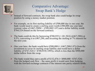 Comparative Advantage:
Swap Bank’s Hedge
 Instead of forward contracts, the swap bank also could hedge its swap
position ...