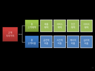 19
고객
지각가치
총
고객혜택
총
고객비용
제품
혜택
금전적
비용
서비스
혜택
시간적
비용
인간
혜택
에너지
비용
이미지
혜택
심리적
비용
 