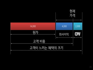 23
14,000 4,000 2,000
고객이 느끼는 혜택의 크기
고객 비용
현재
가격
CPV원가 회사이익
 
