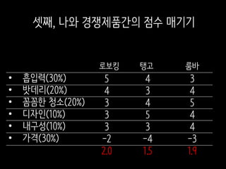 로보킹 탱고 룸바
3
4
5
4
4
-3
1.9
• 흡입력(30%)
• 밧데리(20%)
• 꼼꼼한 청소(20%)
• 디자인(10%)
• 내구성(10%)
• 가격(30%)
5
4
3
3
3
-2
2.0
4
3
4
5
3
-4
1.5
셋째, 나와 경쟁제품간의 점수 매기기
 