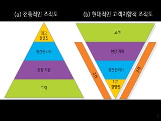3
고객
최고
경영진
중간관리자현장 직원
고객
현장 직원중간관리자
최고
경영진
(b) 현대적인 고객지향적 조직도(a) 전통적인 조직도
 