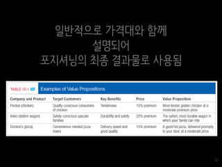 36
일반적으로 가격대와 함께
설명되어
포지셔닝의 최종 결과물로 사용됨
 