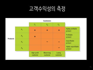 75
고객수익성의 측정
 