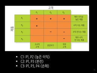 76
수익 나는 제품
수익 안나는 제품
매우 수익
안 나는 제품
매우 수익성
높은 제품
본전치기
적자
고객
고수익
고객
고객
제품
 C1: P1, P2 (높은 이익)
 C2: P1, P3 (본전)
 C3: P1, P3, P4 (손해)
 