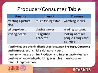 Producer/Consumer Table
Produce Interact Consume
creating a picture
blog
touch-typing tutor watching shows
editing videos playing games reading cartoons
writing poems using Khan
Academy
looking at other
people's blogs and
galleries
If activities are evenly distributed between Produce, Consume
and Interact, your child is doing very well.
If no activities are under Produce, and Interact activities lack
creative or knowledge-building examples, then focus on
mindful improvement.
 