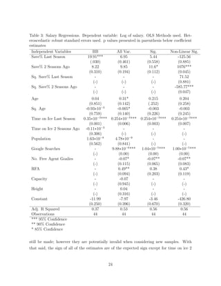 Table 3: Salary Regressions. Dependent variable: Log of salary. OLS Methods used. Het-
eroscedastic robust standard errors used. p values presented in parenthesis below coe cient
estimates
Independent Variables BB All Var. Sig. Non-Linear Sig.
Save% Last Season 19.91*** 6.95 5.44 -125.56
(.030) (0.461) (0.558) (0.885)
Save% 2 Seasons Ago 8.22 9.85 11.6* 1076***
(0.310) (0.194) (0.112) (0.045)
Sq. Save% Last Season - - - 71.52
(-) (-) (-) (0.881)
Sq. Save% 2 Seasons Ago - - - -585.77***
(-) (-) (-) (0.047)
Age 0.04 0.31* 0.215 0.204
(0.851) (0.142) (.252) (0.258)
Sq. Age -0.93⇤10 3
-0.005* -0.003 -0.003
(0.759) (0.140) (0.226) (0.245)
Time on Ice Last Season 0.35⇤10 3
*** 0.254⇤10 3
*** 0.254⇤10 3
*** 0.254⇤10 3
***
(0.001) (0.006) (0.003) (0.007)
Time on Ice 2 Seasons Ago -0.11⇤10 3
- - -
(0.306) (-) (-) (-)
Population 1.63⇤10 8
4.78⇤10 9
- -
(0.562) (0.841) (-) (-)
Google Searches - 9.88⇤10 6
*** 1.04⇤10 5
*** 1.00⇤10 5
***
(-) (0.00) (0.00) (0.00)
No. Free Agent Goalies - -0.07* -0.07** -0.07**
(-) (0.115) (0.065) (0.083)
RFA - 0.49** 0.38 0.43*
(-) (0.094) (0.203) (0.119)
Capacity - -0.07 - -
(-) (0.945) (-) (-)
Height - 0.04 - -
(-) (0.316) (-) (-)
Constant -11.99 -7.97 -3.46 -426.80
(0.250) (0.396) (0.670) (0.320)
Adj. R Squared 0.37 0.53 0.56 0.56
Observations 44 44 44 44
*** 95% Conﬁdence
** 90% Conﬁdence
* 85% Conﬁdence
still be made; however they are potentially invalid when considering new samples. With
that said, the sign of all of the estimates are of the expected sign except for time on ice 2
24
 