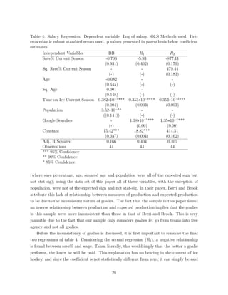 Table 4: Salary Regression. Dependent variable: Log of salary. OLS Methods used. Het-
eroscedastic robust standard errors used. p values presented in parenthesis below coe cient
estimates
Independent Variables BB R1 R2
Save% Current Season -0.706 -5.93 -877.11
(0.931) (0.402) (0.179)
Sq. Save% Current Season - - 479.44
(-) (-) (0.183)
Age -0.082 - -
(0.645) (-) (-)
Sq. Age 0.001 - -
(0.648) (-) (-)
Time on Ice Current Season 0.382⇤10 3
*** 0.353⇤10 3
*** 0.353⇤10 3
***
(0.004) (0.003) (0.003)
Population 3.52⇤10 8
* - -
((0.141)) (-) (-)
Google Searches - 1.38⇤10 5
*** 1.35⇤10 5
***
(-) (0.00) (0.00)
Constant 15.42*** 18.82*** 414.51
(0.037) (0.004) (0.162)
Adj. R Squared 0.166 0.404 0.405
Observations 44 44 44
*** 95% Conﬁdence
** 90% Conﬁdence
* 85% Conﬁdence
(where save percentage, age, squared age and population were all of the expected sign but
not stat-sig); using the data set of this paper all of these variables, with the exception of
population, were not of the expected sign and not stat-sig. In their paper, Berri and Brook
attribute this lack of relationship between measures of production and expected production
to be due to the inconsistent nature of goalies. The fact that the sample in this paper found
an inverse relationship between production and expected production implies that the goalies
in this sample were more inconsistent than those in that of Berri and Brook. This is very
plausible due to the fact that our sample only considers goalies let go from teams into free
agency and not all goalies.
Before the inconsistency of goalies is discussed, it is ﬁrst important to consider the ﬁnal
two regressions of table 4. Considering the second regression (R1), a negative relationship
is found between save% and wage. Taken literally, this would imply that the better a goalie
performs, the lower he will be paid. This explanation has no bearing in the context of ice
hockey, and since the coe cient is not statistically di↵erent from zero, it can simply be said
28
 