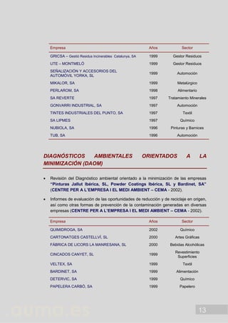 13
Empresa Años Sector
GRICSA – Gestió Residus Incinerables Catalunya, SA 1999 Gestor Residuos
UTE – MONTMELÓ 1999 Gestor Residuos
SEÑALIZACIÓN Y ACCESORIOS DEL
AUTOMÓVIL YORKA, SL
1999 Automoción
MIKALOR, SA 1999 Metalúrgico
PERLAROM, SA 1998 Alimentario
SA REVERTE 1997 Tratamiento Minerales
GONVARRI INDUSTRIAL, SA 1997 Automoción
TINTES INDUSTRIALES DEL PUNTO, SA 1997 Textil
SA LIPMES 1997 Químico
NUBIOLA, SA 1996 Pinturas y Barnices
TUB, SA 1996 Automoción
DIAGNÓSTICOS AMBIENTALES ORIENTADOS A LA
MINIMIZACIÓN (DAOM)
 Revisión del Diagnóstico ambiental orientado a la minimización de las empresas
“Pinturas Jallut Ibérica, SL, Powder Coatings Ibérica, SL y Bardinet, SA”
(CENTRE PER A L’EMPRESA I EL MEDI AMBIENT – CEMA - 2002).
 Informes de evaluación de las oportunidades de reducción y de reciclaje en origen,
así como otras formas de prevención de la contaminación generadas en diversas
empresas (CENTRE PER A L’EMPRESA I EL MEDI AMBIENT – CEMA - 2002).
Empresa Años Sector
QUIMIDROGA, SA 2002 Químico
CARTONATGES CASTELLVÍ, SL 2000 Artes Gráficas
FÁBRICA DE LICORS LA MANRESANA, SL 2000 Bebidas Alcohólicas
CINCADOS CANYET, SL 1999
Revestimiento
Superficies
VELTEX, SA 1999 Textil
BARDINET, SA 1999 Alimentación
DETERVIC, SA 1999 Químico
PAPELERA CARBÓ, SA 1999 Papelero
 