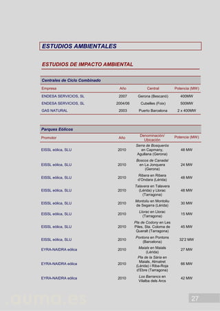 27
EESSTTUUDDIIOOSS AAMMBBIIEENNTTAALLEESS
ESTUDIOS DE IMPACTO AMBIENTAL
Centrales de Ciclo Combinado
Empresa Año Central Potencia (MW)
ENDESA SERVICIOS, SL 2007 Gerona (Bescanó) 400MW
ENDESA SERVICIOS, SL 2004/06 Cubelles (Foix) 500MW
GAS NATURAL 2003 Puerto Barcelona 2 x 400MW
Parques Eólicos
Promotor Año
Denominación/
Ubicación
Potencia (MW)
EISSL eòlica, SLU 2010
Serra de Bosquerós
en Capmany,
Agullana (Gerona)
48 MW
EISSL eòlica, SLU 2010
Boscos de Canadal
en La Jonquera
(Gerona)
24 MW
EISSL eòlica, SLU 2010
Ribera en Ribera
d’Ondara (Lérida)
48 MW
EISSL eòlica, SLU 2010
Talavera en Talavera
(Lérida) y Llorac
(Tarragona)
48 MW
EISSL eòlica, SLU 2010
Montoliu en Montoliu
de Segarra (Lérida)
30 MW
EISSL eòlica, SLU 2010
Llorac en Llorac
(Tarragona)
15 MW
EISSL eòlica, SLU 2010
Pla de Codony en Les
Piles, Sta. Coloma de
Queralt (Tarragona)
45 MW
EISSL eòlica, SLU 2010
Pontons en Pontons
(Barcelona)
32’2 MW
EYRA-NAIDRA eólica 2010 Maials en Maials
(Lérida)
27 MW
EYRA-NAIDRA eólica 2010
Pla de la Sària en
Maials, Almatret
(Lérida) i Riba-Roja
d’Ebre (Tarragona)
66 MW
EYRA-NAIDRA eólica 2010 Los Barrancs en
Vilalba dels Arcs
42 MW
 