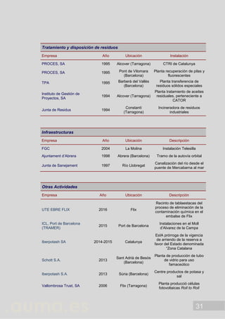 31
Tratamiento y disposición de residuos
Empresa Año Ubicación Instalación
PROCES, SA 1995 Alcover (Tarragona) CTRI de Catalunya
PROCES, SA 1995 Pont de Vilomara
(Barcelona)
Planta recuperación de pilas y
fluorescentes
TPA 1995 Barberà del Vallès
(Barcelona)
Planta transferencia de
residuos sólidos especiales
Instituto de Gestión de
Proyectos, SA
1994 Alcover (Tarragona)
Planta tratamiento de aceites
residuales, perteneciente a
CATOR
Junta de Residus 1994
Constantí
(Tarragona)
Incineradora de residuos
industriales
Infraestructuras
Empresa Año Ubicación Descripción
FGC 2004 La Molina Instalación Telesilla
Ajuntament d’Abrera 1998 Abrera (Barcelona) Tramo de la autovía orbital
Junta de Sanejament 1997 Río Llobregat
Canalización del río desde el
puente de Mercabarna al mar
Otras Actividades
Empresa Año Ubicación Descripción
UTE EBRE FLIX 2016 Flix
Recinto de tablaestacas del
proceso de eliminación de la
contaminación química en el
embalse de Flix
ICL, Port de Barcelona
(TRAMER)
2015 Port de Barcelona
Instalaciones en el Moll
d’Alvarez de la Campa
Iberpotash SA 2014-2015 Catalunya
EsIA prórroga de la vigencia
de arriendo de la reserva a
favor del Estado denominada
“Zona Catalana
Schott S.A. 2013
Sant Adrià de Besòs
(Barcelona)
Planta de producción de tubo
de vidrio para uso
famaceútico
Iberpotash S.A. 2013 Súria (Barcelona)
Centre productos de potasa y
sal
Vallombrosa Trust, SA 2006 Flix (Tarragona)
Planta producció células
fotovoltaicas Roll to Roll
 