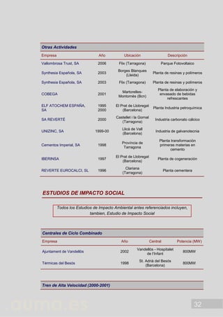 32
Otras Actividades
Empresa Año Ubicación Descripción
Vallombrosa Trust, SA 2006 Flix (Tarragona) Parque Fotovoltaico
Synthesia Española, SA 2003
Borges Blanques
(Lleida)
Planta de resinas y polímeros
Synthesia Española, SA 2003 Flix (Tarragona) Planta de resinas y polímeros
COBEGA 2001
Martorelles-
Montornès (Bcn)
Planta de elaboración y
envasado de bebidas
refrescantes
ELF ATOCHEM ESPAÑA,
SA
1995
2000
El Prat de Llobregat
(Barcelona)
Planta Industria petroquímica
SA REVERTÉ 2000
Castellet i la Gornal
(Tarragona)
Industria carbonato cálcico
UNIZINC, SA 1999-00
Llicà de Vall
(Barcelona)
Industria de galvanotecnia
Cementos Imperial, SA 1998
Província de
Tarragona
Planta transformación
primeras materias en
cemento
IBERINSA 1997
El Prat de Llobregat
(Barcelona)
Planta de cogeneración
REVERTE EUROCALCI, SL 1996
Clariana
(Tarragona)
Planta cementera
ESTUDIOS DE IMPACTO SOCIAL
Todos los Estudios de Impacto Ambiental antes referenciados incluyen,
tambien, Estudio de Impacto Social
Centrales de Ciclo Combinado
Empresa Año Central Potencia (MW)
Ajuntament de Vandellòs 2002
Vandellòs - Hospitalet
de l’Infant
800MW
Térmicas del Besós 1998
St. Adrià del Besós
(Barcelona)
800MW
Tren de Alta Velocidad (2000-2001)
 