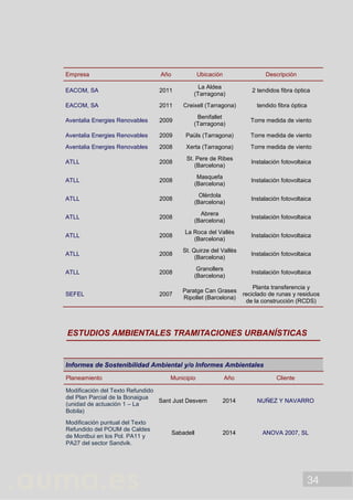 34
Empresa Año Ubicación Descripción
EACOM, SA 2011
La Aldea
(Tarragona)
2 tendidos fibra óptica
EACOM, SA 2011 Creixell (Tarragona) tendido fibra óptica
Aventalia Energies Renovables 2009
Benifallet
(Tarragona)
Torre medida de viento
Aventalia Energies Renovables 2009 Paüls (Tarragona) Torre medida de viento
Aventalia Energies Renovables 2008 Xerta (Tarragona) Torre medida de viento
ATLL 2008
St. Pere de Ribes
(Barcelona)
Instalación fotovoltaica
ATLL 2008
Masquefa
(Barcelona)
Instalación fotovoltaica
ATLL 2008
Olèrdola
(Barcelona)
Instalación fotovoltaica
ATLL 2008
Abrera
(Barcelona)
Instalación fotovoltaica
ATLL 2008
La Roca del Vallès
(Barcelona)
Instalación fotovoltaica
ATLL 2008
St. Quirze del Vallès
(Barcelona)
Instalación fotovoltaica
ATLL 2008
Granollers
(Barcelona)
Instalación fotovoltaica
SEFEL 2007
Paratge Can Grases
Ripollet (Barcelona)
Planta transferencia y
reciclado de runas y residuos
de la construcción (RCDS)
ESTUDIOS AMBIENTALES TRAMITACIONES URBANÍSTICAS
Informes de Sostenibilidad Ambiental y/o Informes Ambientales
Planeamiento Municipio Año Cliente
Modificación del Texto Refundido
del Plan Parcial de la Bonaigua
(unidad de actuación 1 – La
Bobila)
Sant Just Desvern 2014 NUÑEZ Y NAVARRO
Modificación puntual del Texto
Refundido del POUM de Caldes
de Montbui en los Pol. PA11 y
PA27 del sector Sandvik.
Sabadell 2014 ANOVA 2007, SL
 