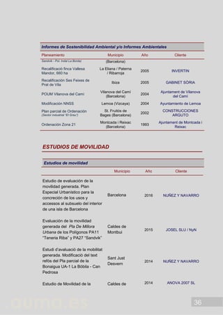 36
Informes de Sostenibilidad Ambiental y/o Informes Ambientales
Planeamiento Municipio Año Cliente
Sandvik - Pol. Indal La Borda) (Barcelona)
Recalificació finca Vallesa
Mandor, 660 ha
La Eliana / Paterna
/ Ribarroja
2005 INVERTIN
Recalificación Ses Feixes de
Prat de Vila
Ibiza 2005 GABINET SÒRIA
POUM Vilanova del Camí
Vilanova del Camí
(Barcelona)
2004
Ajuntament de Vilanova
del Camí
Modificación NNSS Lemoa (Vizcaya) 2004 Ayuntamiento de Lemoa
Plan parcial de Ordenación
(Sector industrial “El Grau”)
St. Fruitós de
Bages (Barcelona)
2002
CONSTRUCCIONES
ARGUTO
Ordenación Zona 21
Montcada i Reixac
(Barcelona)
1993
Ajuntament de Montcada i
Reixac
ESTUDIOS DE MOVILIDAD
Estudios de movilidad
Municipio Año Cliente
Estudio de evaluación de la
movilidad generada. Plan
Especial Urbanístico para la
concreción de los usos y
accessos al subsuelo del interior
de una isla de Barcelona
Barcelona 2016 NUÑEZ Y NAVARRO
Evaluación de la movilidad
generada del Pla De Millora
Urbana de los Polígonos PA11
“Teneria Riba” y PA27 “Sandvik”
Caldes de
Montbui
2015 JOSEL SLU / NyN
Estudi d’avaluació de la mobilitat
generada. Modificació del text
refós del Pla parcial de la
Bonaigua UA-1 La Bòbila - Can
Pedrosa
Sant Just
Desvern
2014 NUÑEZ Y NAVARRO
Estudio de Movilidad de la Caldes de 2014 ANOVA 2007 SL
 