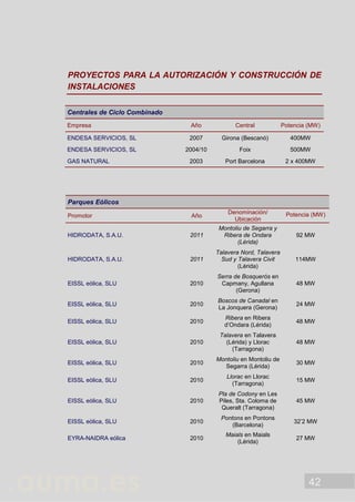 42
PROYECTOS PARA LA AUTORIZACIÓN Y CONSTRUCCIÓN DE
INSTALACIONES
Centrales de Ciclo Combinado
Empresa Año Central Potencia (MW)
ENDESA SERVICIOS, SL 2007 Girona (Bescanó) 400MW
ENDESA SERVICIOS, SL 2004/10 Foix 500MW
GAS NATURAL 2003 Port Barcelona 2 x 400MW
Parques Eólicos
Promotor Año
Denominación/
Ubicación
Potencia (MW)
HIDRODATA, S.A.U. 2011
Montoliu de Segarra y
Ribera de Ondara
(Lérida)
92 MW
HIDRODATA, S.A.U. 2011
Talavera Nord, Talavera
Sud y Talavera Civit
(Lérida)
114MW
EISSL eòlica, SLU 2010
Serra de Bosquerós en
Capmany, Agullana
(Gerona)
48 MW
EISSL eòlica, SLU 2010
Boscos de Canadal en
La Jonquera (Gerona)
24 MW
EISSL eòlica, SLU 2010
Ribera en Ribera
d’Ondara (Lérida)
48 MW
EISSL eòlica, SLU 2010
Talavera en Talavera
(Lérida) y Llorac
(Tarragona)
48 MW
EISSL eòlica, SLU 2010
Montoliu en Montoliu de
Segarra (Lérida)
30 MW
EISSL eòlica, SLU 2010
Llorac en Llorac
(Tarragona)
15 MW
EISSL eòlica, SLU 2010
Pla de Codony en Les
Piles, Sta. Coloma de
Queralt (Tarragona)
45 MW
EISSL eòlica, SLU 2010
Pontons en Pontons
(Barcelona)
32’2 MW
EYRA-NAIDRA eólica 2010
Maials en Maials
(Lérida)
27 MW
 