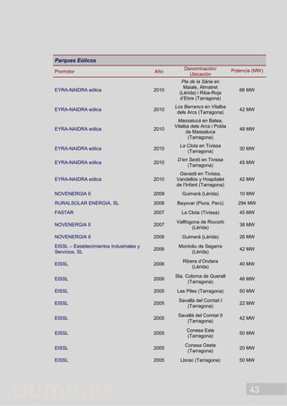 43
Parques Eólicos
Promotor Año
Denominación/
Ubicación
Potencia (MW)
EYRA-NAIDRA eólica 2010
Pla de la Sària en
Maials, Almatret
(Lérida) i Riba-Roja
d’Ebre (Tarragona)
66 MW
EYRA-NAIDRA eólica 2010
Los Barrancs en Vilalba
dels Arcs (Tarragona)
42 MW
EYRA-NAIDRA eólica 2010
Massalucà en Batea,
Vilalba dels Arcs i Pobla
de Massaluca
(Tarragona)
48 MW
EYRA-NAIDRA eólica 2010
La Clota en Tivissa
(Tarragona)
30 MW
EYRA-NAIDRA eólica 2010
D’en Sedó en Tivissa
(Tarragona)
45 MW
EYRA-NAIDRA eólica 2010
Gavadà en Tivissa,
Vandellós y Hospitalet
de l’Infant (Tarragona)
42 MW
NOVENERGIA II 2009 Guimerà (Lérida) 10 MW
RURALSOLAR ENERGIA, SL 2008 Bayovar (Piura, Perú) 294 MW
FASTAR 2007 La Clota (Tivissa) 45 MW
NOVENERGIA II 2007
Vallfogona de Riucorb
(Lérida)
38 MW
NOVENERGIA II 2006 Guimerà (Lérida) 26 MW
EISSL – Establecimientos Industriales y
Servicios, SL
2006
Montoliu de Segarra
(Lérida)
42 MW
EISSL 2006
Ribera d’Ondara
(Lérida)
40 MW
EISSL 2006
Sta. Coloma de Queralt
(Tarragona)
46 MW
EISSL 2005 Les Piles (Tarragona) 50 MW
EISSL 2005
Savallà del Comtat I
(Tarragona)
22 MW
EISSL 2005
Savallà del Comtat II
(Tarragona)
42 MW
EISSL 2005
Conesa Este
(Tarragona)
50 MW
EISSL 2005
Conesa Oeste
(Tarragona)
20 MW
EISSL 2005 Llorac (Tarragona) 50 MW
 