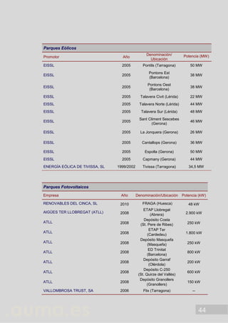 44
Parques Eólicos
Promotor Año
Denominación/
Ubicación
Potencia (MW)
EISSL 2005 Pontils (Tarragona) 50 MW
EISSL 2005
Pontons Est
(Barcelona)
38 MW
EISSL 2005
Pontons Oest
(Barcelona)
38 MW
EISSL 2005 Talavera Civit (Lérida) 22 MW
EISSL 2005 Talavera Norte (Lérida) 44 MW
EISSL 2005 Talavera Sur (Lérida) 48 MW
EISSL 2005
Sant Climent Sescebes
(Gerona)
46 MW
EISSL 2005 La Jonquera (Gerona) 26 MW
EISSL 2005 Cantallops (Gerona) 36 MW
EISSL 2005 Espolla (Gerona) 50 MW
EISSL 2005 Capmany (Gerona) 44 MW
ENERGÍA EÓLICA DE TIVISSA, SL 1999/2002 Tivissa (Tarragona) 34,5 MW
Parques Fotovoltaicos
Empresa Año Denominación/Ubicación Potencia (kW)
RENOVABLES DEL CINCA, SL 2010 FRAGA (Huesca) 48 kW
AIGÜES TER LLOBREGAT (ATLL) 2008
ETAP Llobregat
(Abrera) 2.900 kW
ATLL 2008
Depósito Costa
(St. Pere de Ribes) 250 kW
ATLL 2008
ETAP Ter
(Cardedeu) 1.800 kW
ATLL 2008
Depósito Masquefa
(Masquefa) 250 kW
ATLL 2008
ED Trinitat
(Barcelona)
800 kW
ATLL 2008
Depósito Garraf
(Olèrdola)
200 kW
ATLL 2008
Depósito C-250
(St. Quirze del Vallès)
600 kW
ATLL 2008
Depósito Granollers
(Granollers)
150 kW
VALLOMBROSA TRUST, SA 2006 Flix (Tarragona) --
 