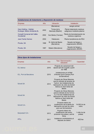 46
Instalaciones de tratamiento y disposición de residuos
Empresa Año Ubicación Instalación
(Barcelona) sangre animal
Hera Holding - Habitat,
Ecología, Medio Ambiente,SL
2002
Torres de la
Alameda (Madrid)
Planta tratamiento residuos
peligrosos mediante plasma
Consell Comarcal del Vallès
Occidental
2002 Can Barba (Tarrasa)
Planta de biometanización de
residuos orgánicos
Joan Farrés Herrera 2002 Viladecans Planta transferencia de RSU
Procés, SA 1998
St. Adrià del Besòs
(Barcelona)
Secado de fangos y
cogeneración (EDAR)
Procés, SA 1997 Mataró (Barcelona)
Secado de fangos y
cogeneración (EDAR)
Otros tipos de instalaciones
Empresa Año
Tipo / Denominación /
Ubicación
Capacidad
ICL Ibérica 2016
Projecte de creixement del
dipòsit salí del Cogulló a partir
de 1988
ICL, Port de Barcelona 2015
Instalaciones en el Moll
d’Alvarez de la Campa (Port
de Barcelona)
Schott SA 2014
Proyecto de Obras Mayores
para la retirada de tanques de
fuel en las instalaciones de
fabricación de vidrio de Schott
Ibérica en Sant Adrià del
Besós
Schott SA 2014
Proyecto de Obras Menores
para la retirada de los hornos
3 y 4 en las instalaciones de
fabricación de vidrio de Schott
Ibérica en Sant Adrià del
Besós
Schott S.A. 2013
Proyecto básico de
modificación de la planta de
fabricación de tubo de vidrio
para uso farmacéutico
14.000 t/a de
vidrio
Iberpotash S.A.: 2013
Proyecto básico de
modificación del centro
productor de potasa y sal de
Súria
1 milio t/a de
potasa
ATLL 2011
Instalacion minihidráulica al
deposito de ódena
432 kw
 
